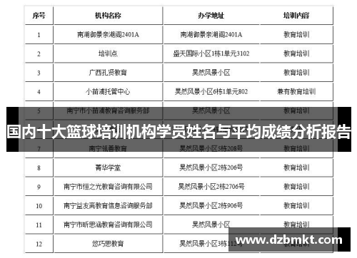 国内十大篮球培训机构学员姓名与平均成绩分析报告